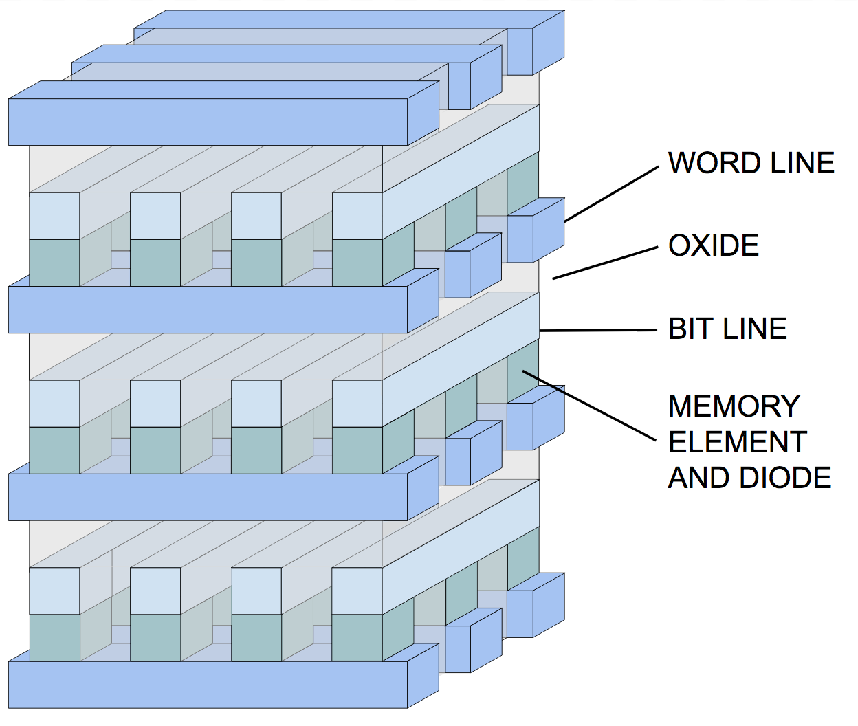 Cross Point Architecture